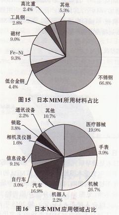 日本MIM市场的发展现状及展望