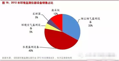 环境监测的大环保时代 “智慧环境”成趋势