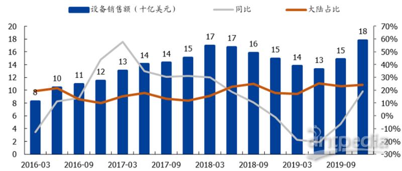 全球半导体设备销售额(十亿美元)